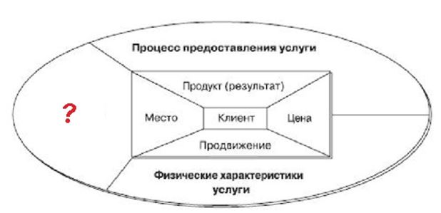 Маркетинг услуг тест Синергия. Ответы МТИ МосАП